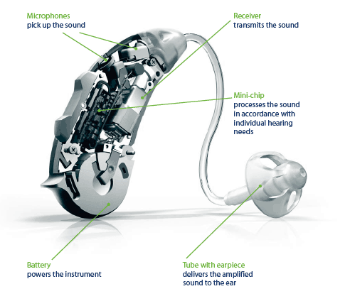 How Hearing Aids Work